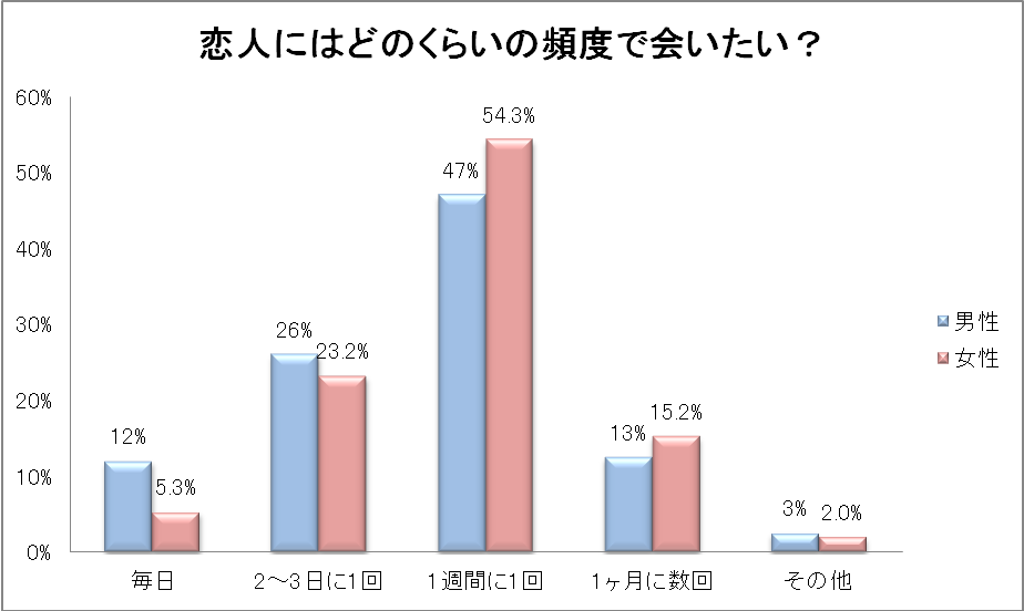 男性に聞いた 恋人にどのくらいの頻度で会いたい Grapps グラップス